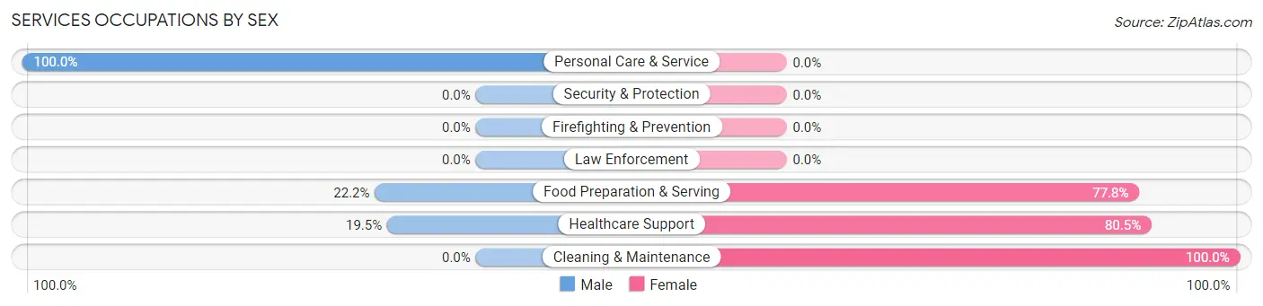 Services Occupations by Sex in Colebrook