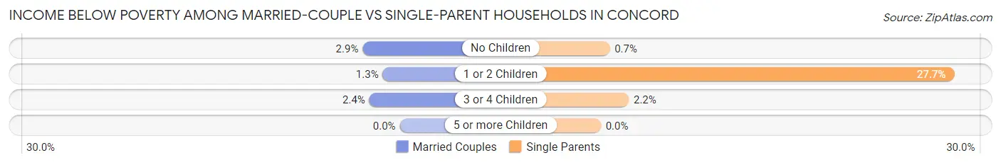 Income Below Poverty Among Married-Couple vs Single-Parent Households in Concord