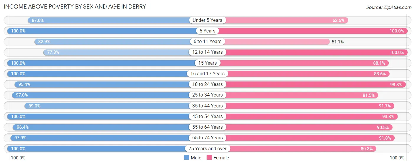 Income Above Poverty by Sex and Age in Derry