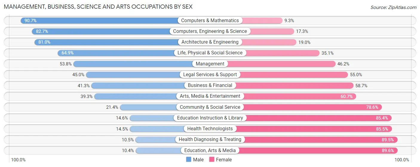 Management, Business, Science and Arts Occupations by Sex in Derry
