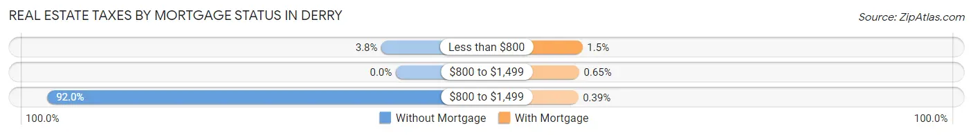 Real Estate Taxes by Mortgage Status in Derry