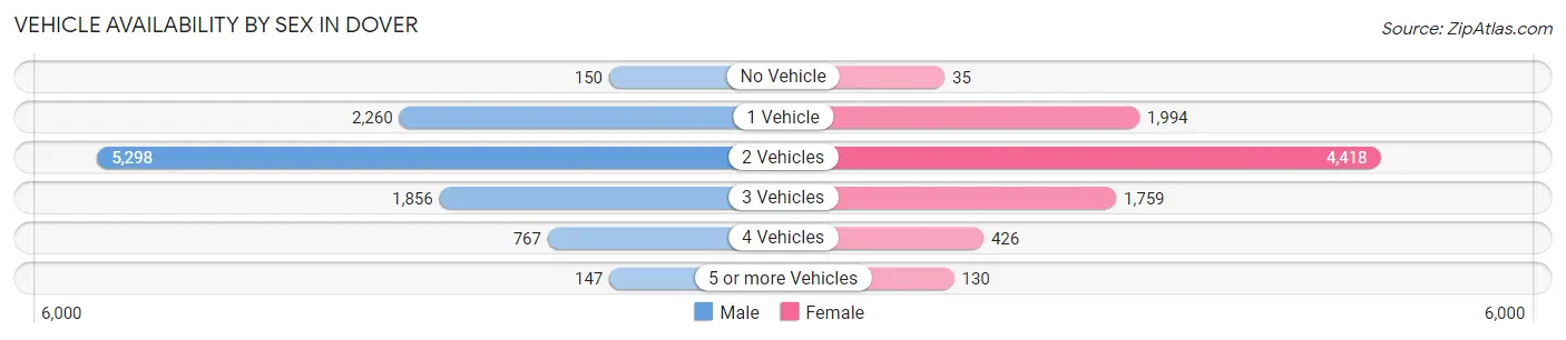 Vehicle Availability by Sex in Dover