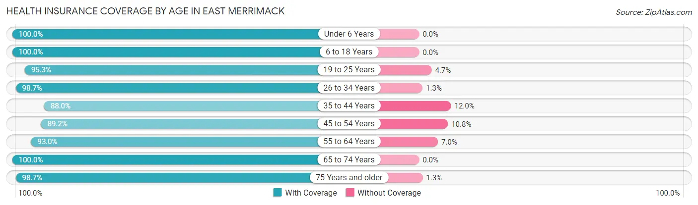 Health Insurance Coverage by Age in East Merrimack