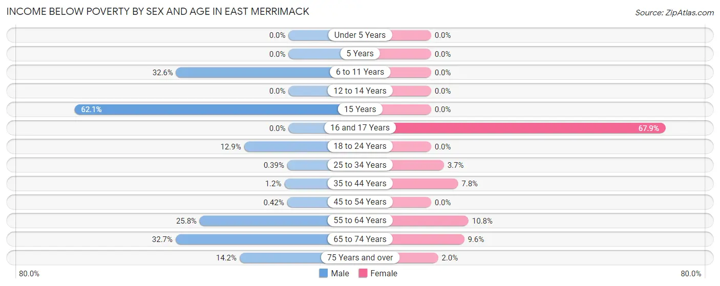 Income Below Poverty by Sex and Age in East Merrimack