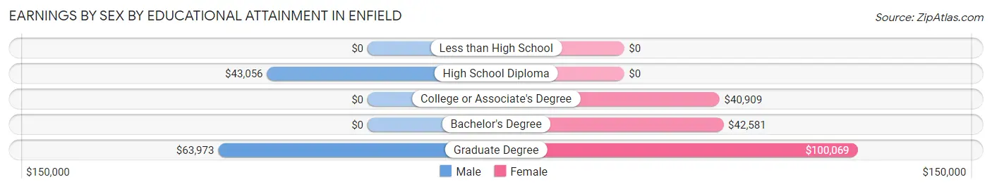 Earnings by Sex by Educational Attainment in Enfield