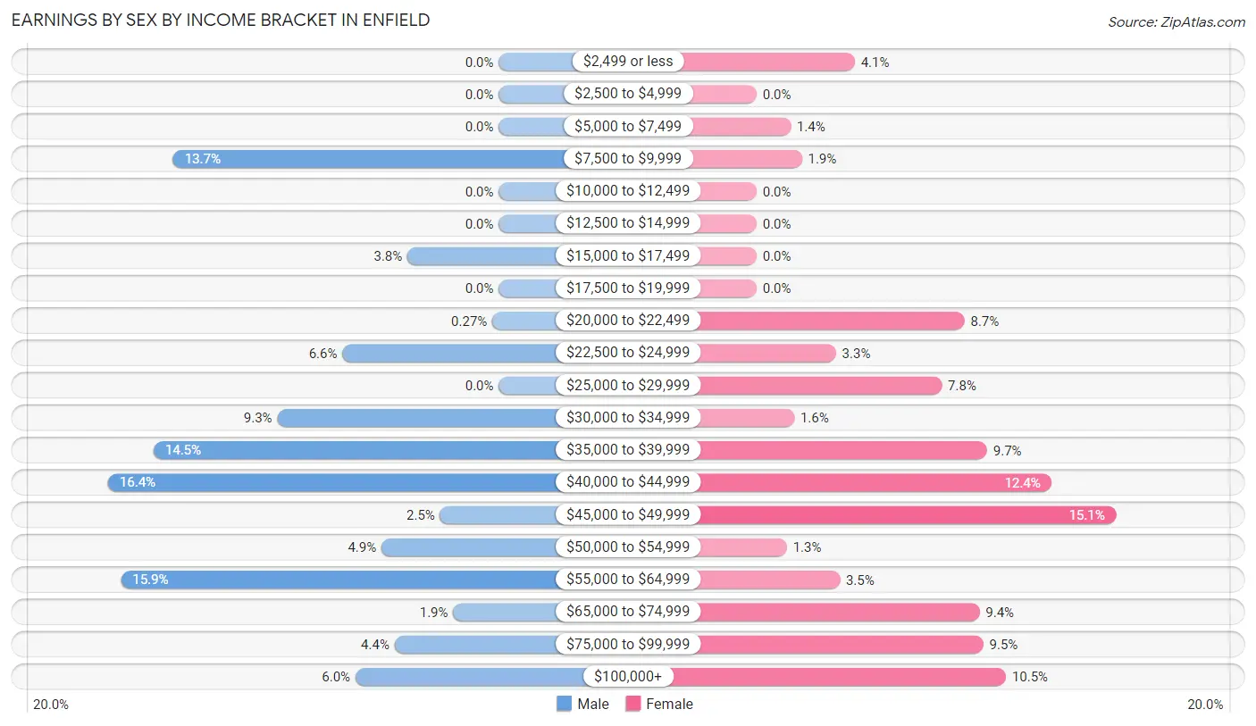Earnings by Sex by Income Bracket in Enfield