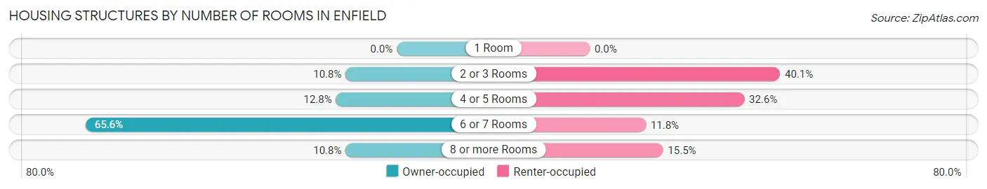 Housing Structures by Number of Rooms in Enfield