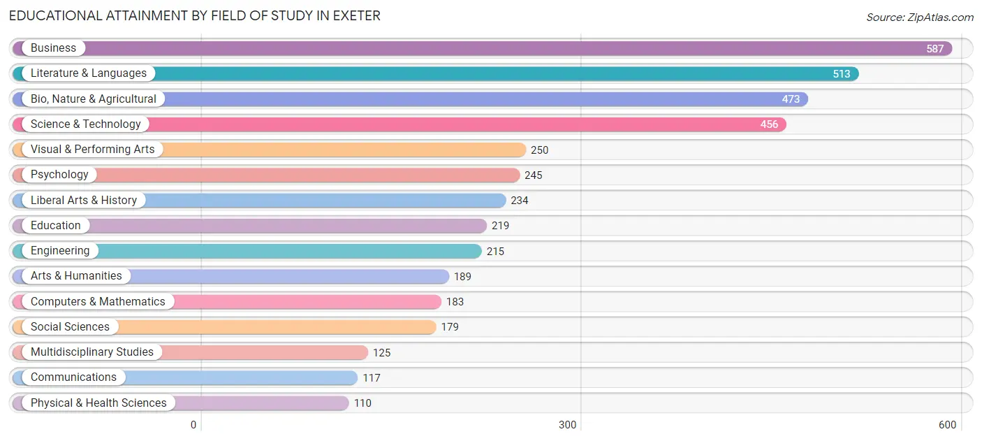 Educational Attainment by Field of Study in Exeter
