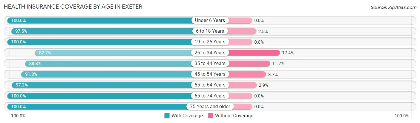 Health Insurance Coverage by Age in Exeter