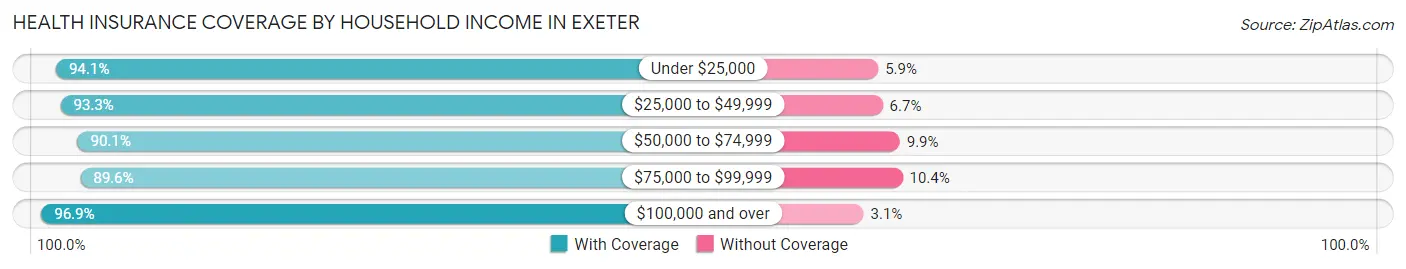 Health Insurance Coverage by Household Income in Exeter