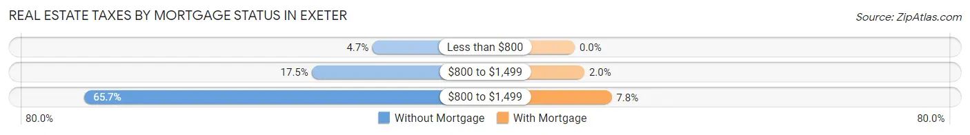 Real Estate Taxes by Mortgage Status in Exeter