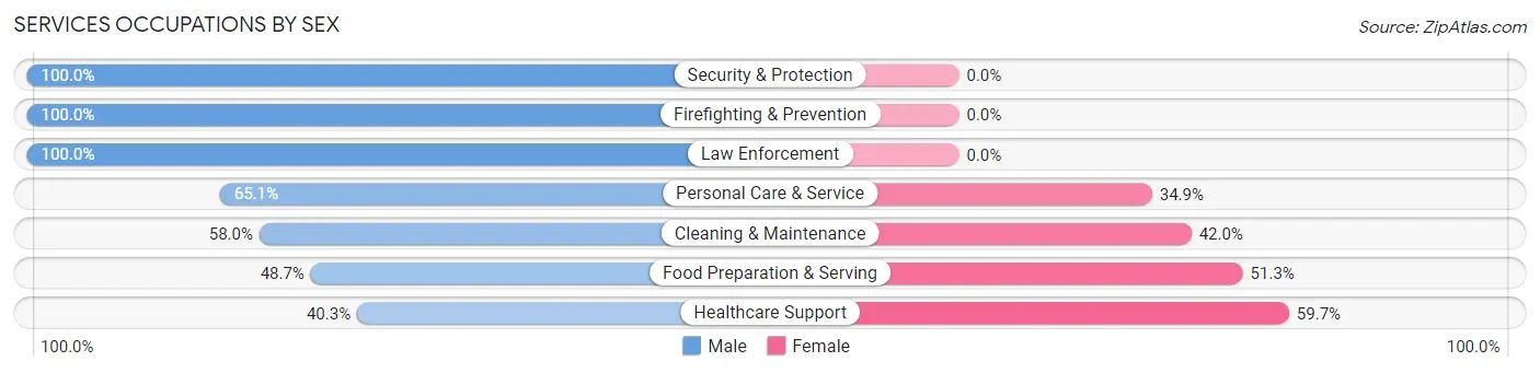 Services Occupations by Sex in Exeter