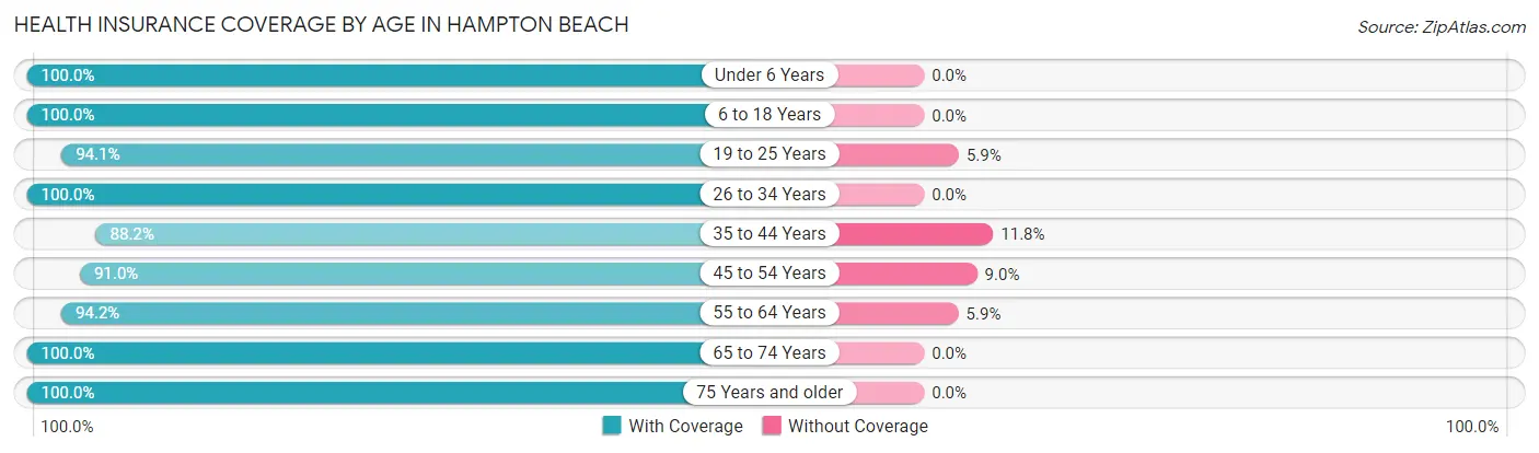 Health Insurance Coverage by Age in Hampton Beach