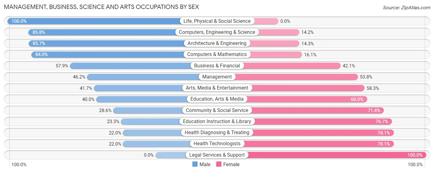 Management, Business, Science and Arts Occupations by Sex in Hampton Beach