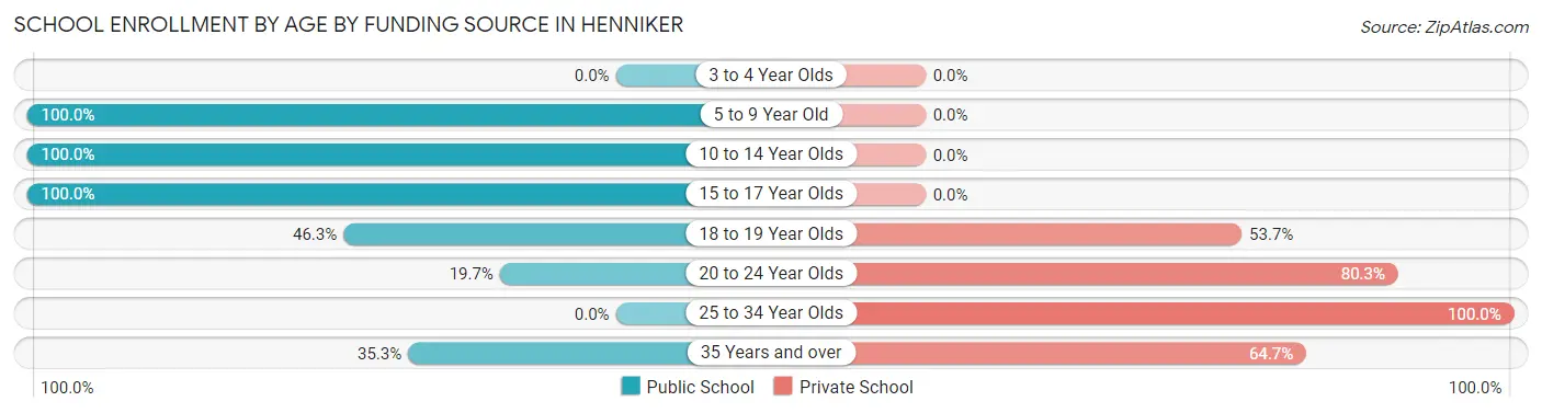 School Enrollment by Age by Funding Source in Henniker