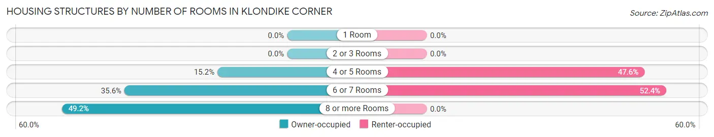 Housing Structures by Number of Rooms in Klondike Corner