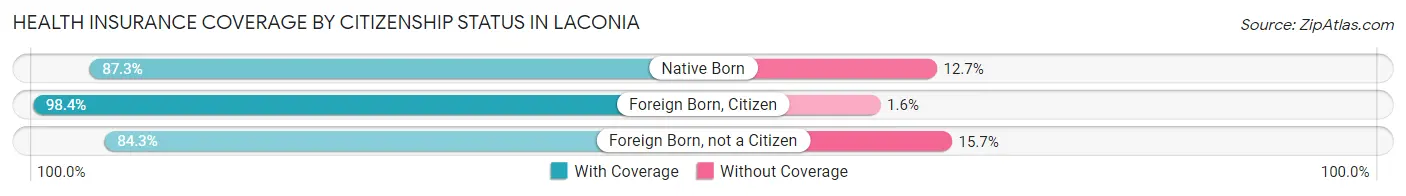 Health Insurance Coverage by Citizenship Status in Laconia