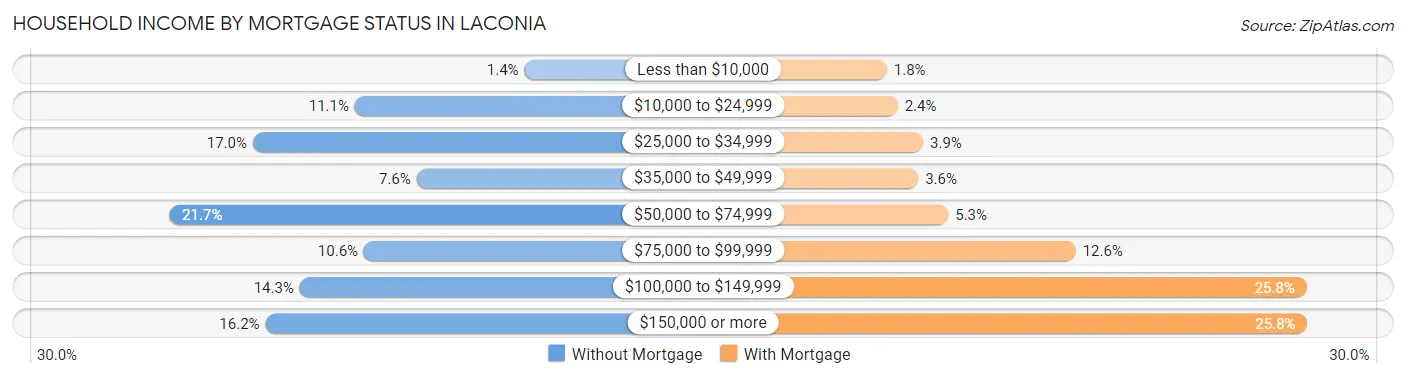 Household Income by Mortgage Status in Laconia