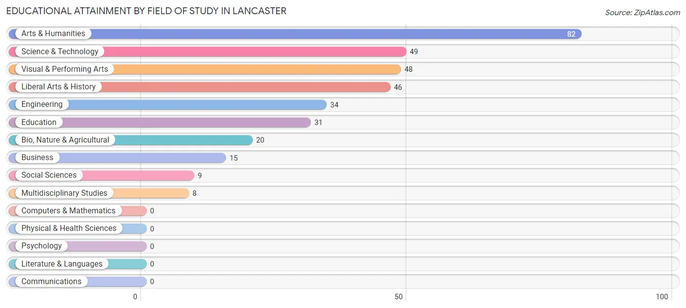 Educational Attainment by Field of Study in Lancaster