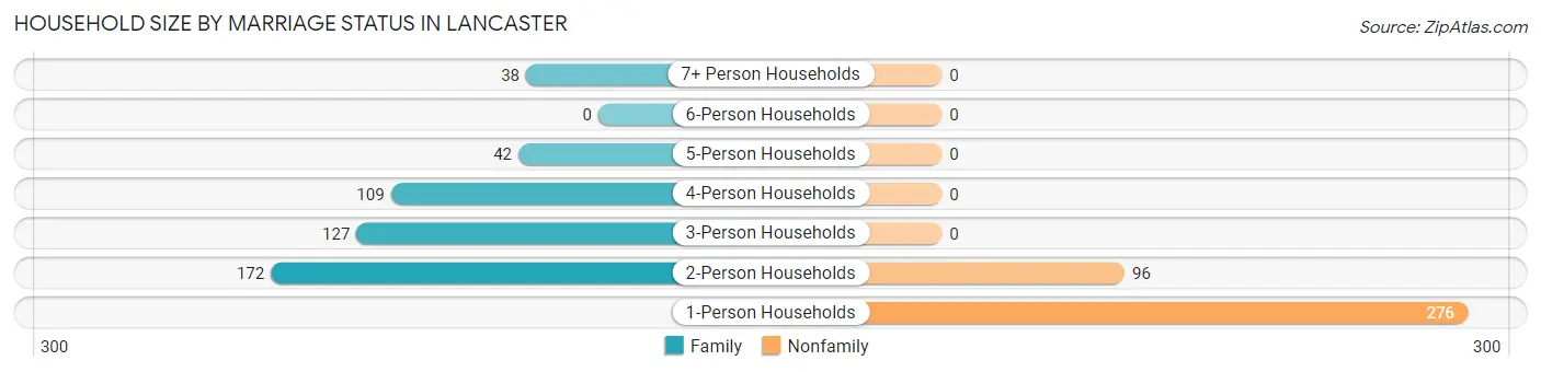 Household Size by Marriage Status in Lancaster