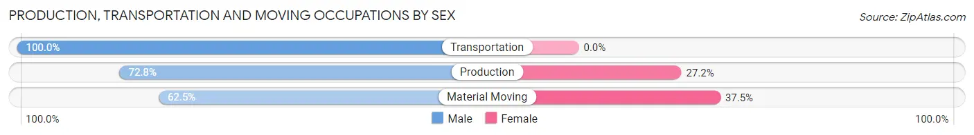 Production, Transportation and Moving Occupations by Sex in Lancaster