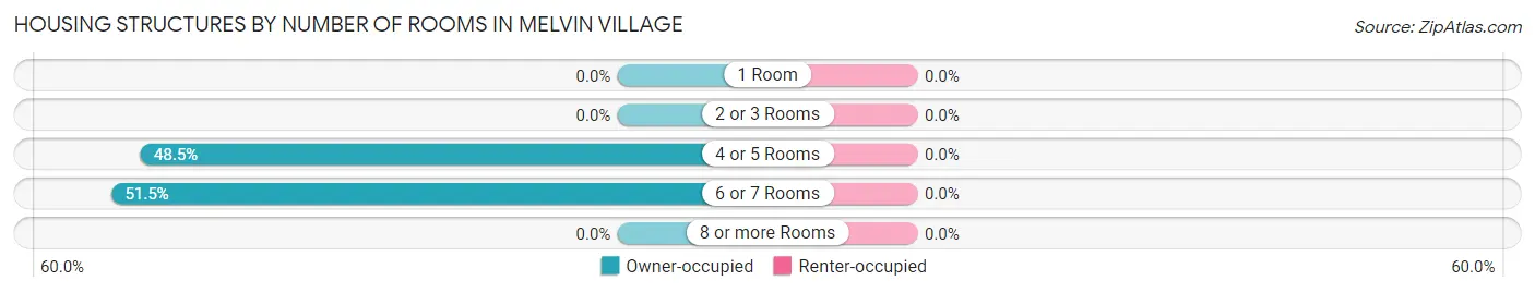 Housing Structures by Number of Rooms in Melvin Village