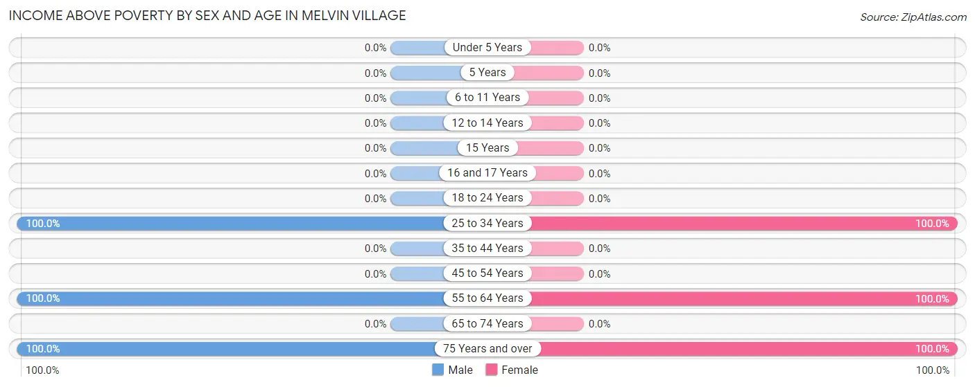 Income Above Poverty by Sex and Age in Melvin Village