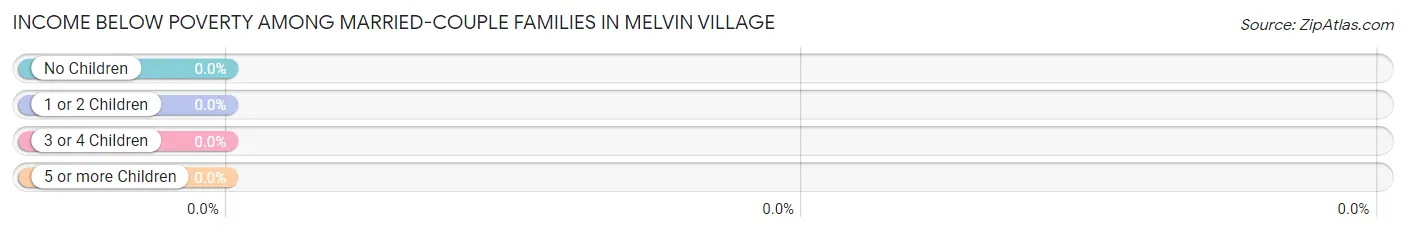 Income Below Poverty Among Married-Couple Families in Melvin Village