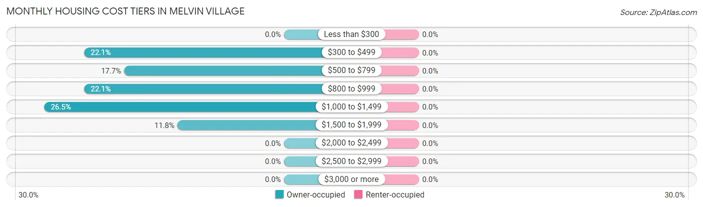 Monthly Housing Cost Tiers in Melvin Village