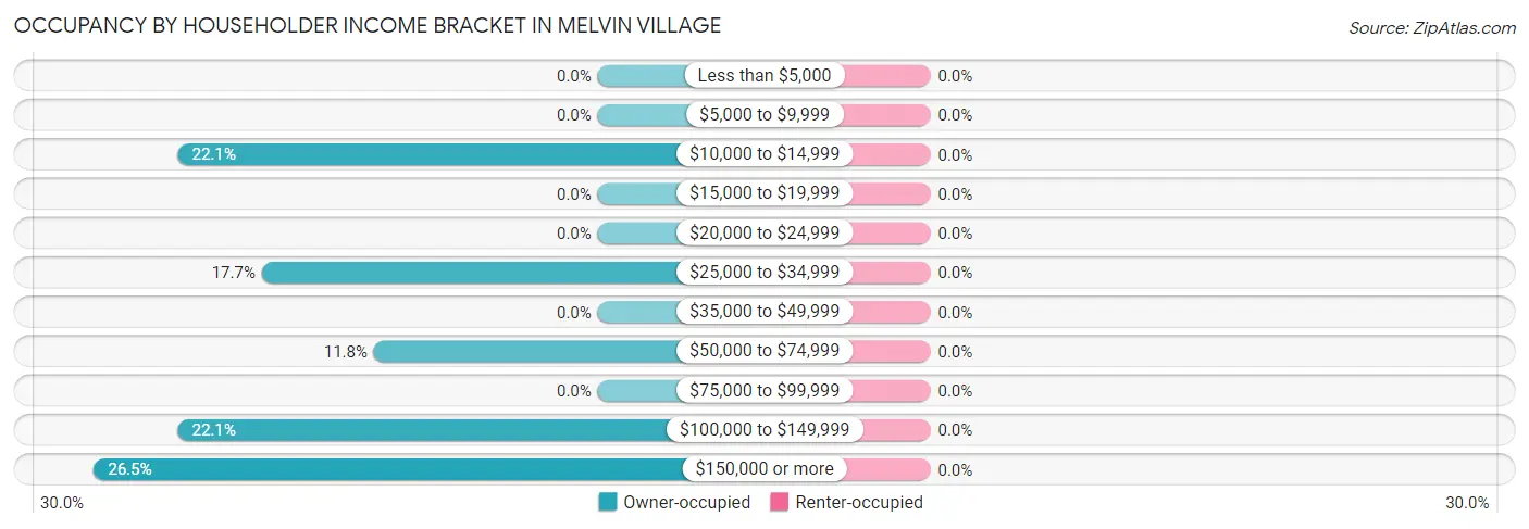 Occupancy by Householder Income Bracket in Melvin Village