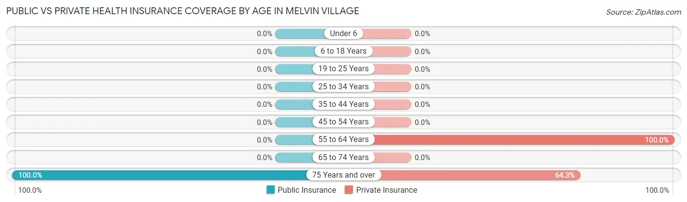 Public vs Private Health Insurance Coverage by Age in Melvin Village