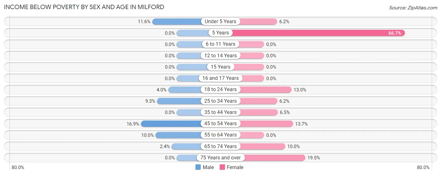 Income Below Poverty by Sex and Age in Milford