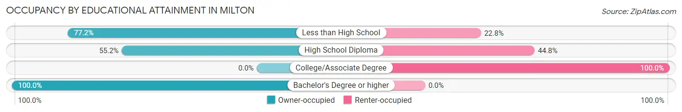 Occupancy by Educational Attainment in Milton