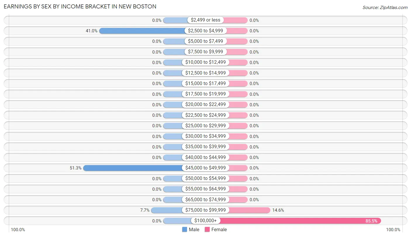 Earnings by Sex by Income Bracket in New Boston