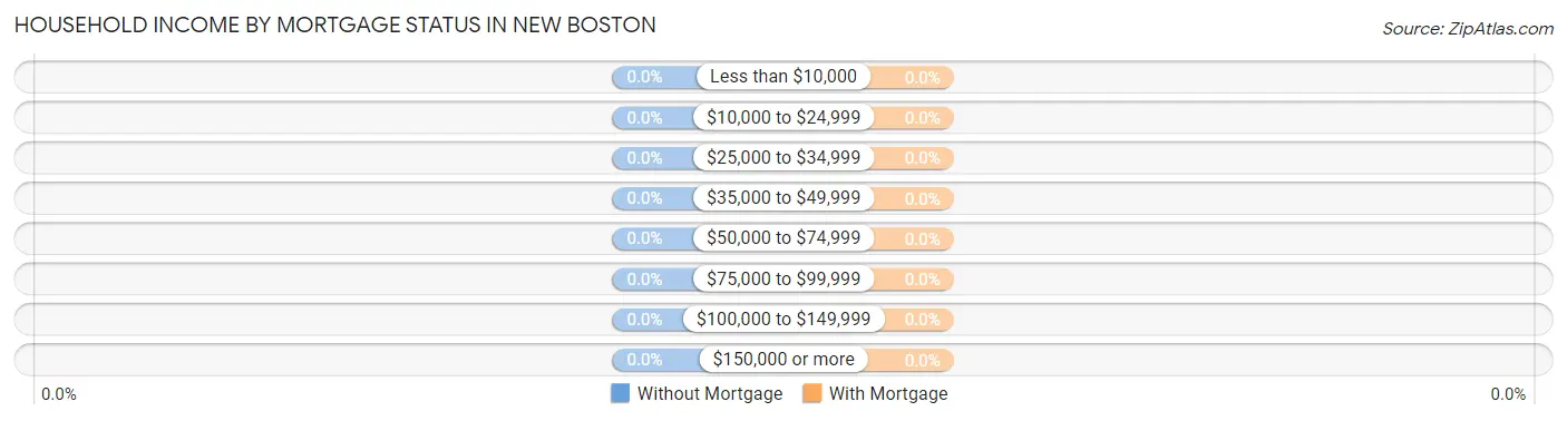 Household Income by Mortgage Status in New Boston