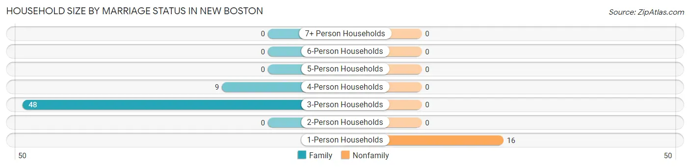 Household Size by Marriage Status in New Boston