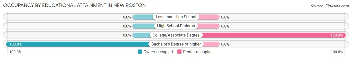 Occupancy by Educational Attainment in New Boston