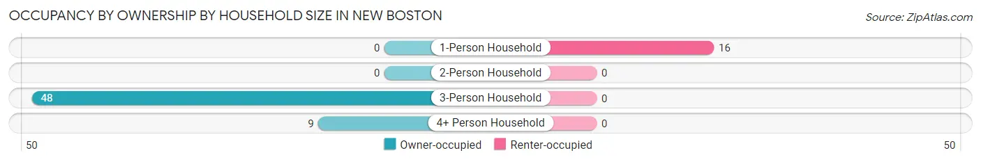Occupancy by Ownership by Household Size in New Boston