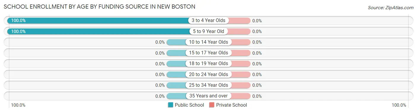School Enrollment by Age by Funding Source in New Boston