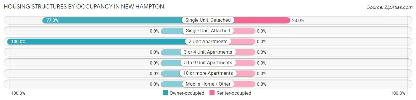 Housing Structures by Occupancy in New Hampton