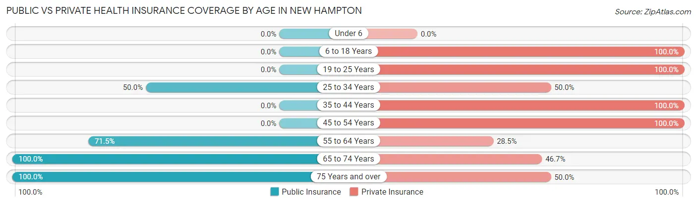 Public vs Private Health Insurance Coverage by Age in New Hampton