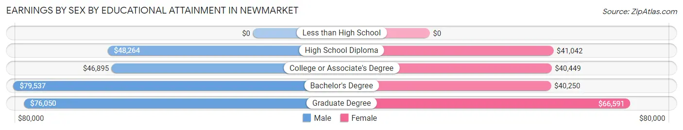 Earnings by Sex by Educational Attainment in Newmarket