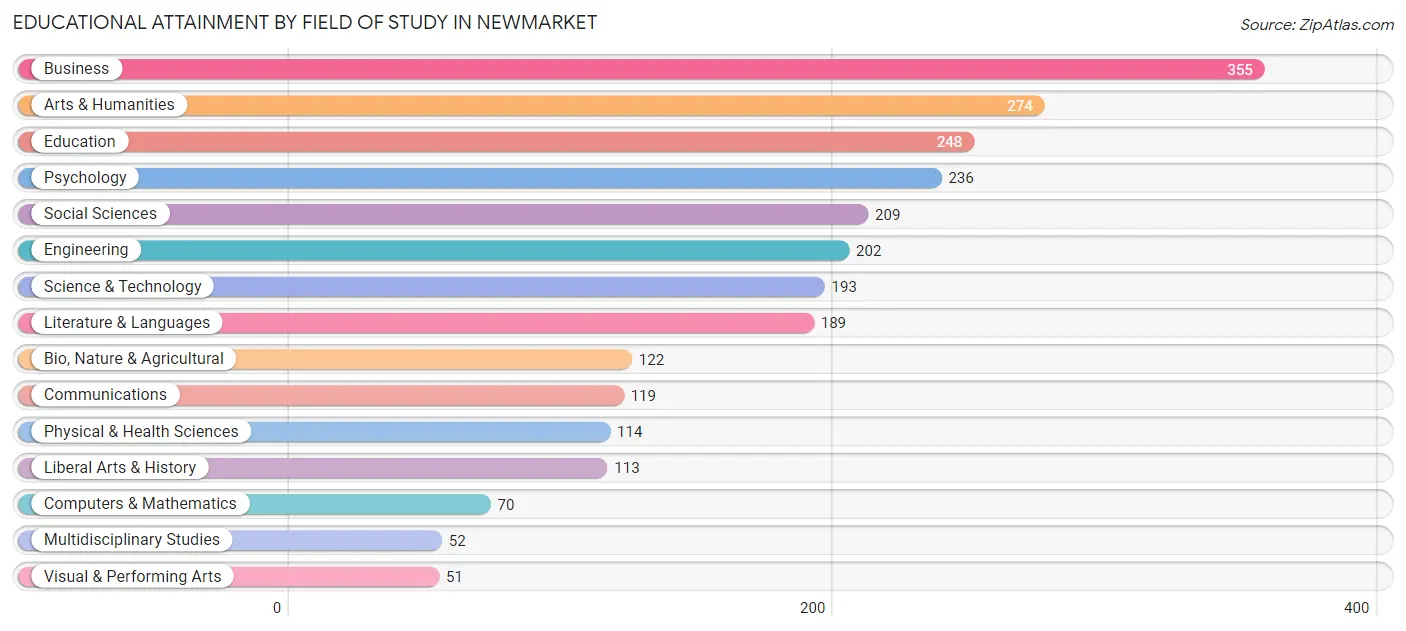 Educational Attainment by Field of Study in Newmarket
