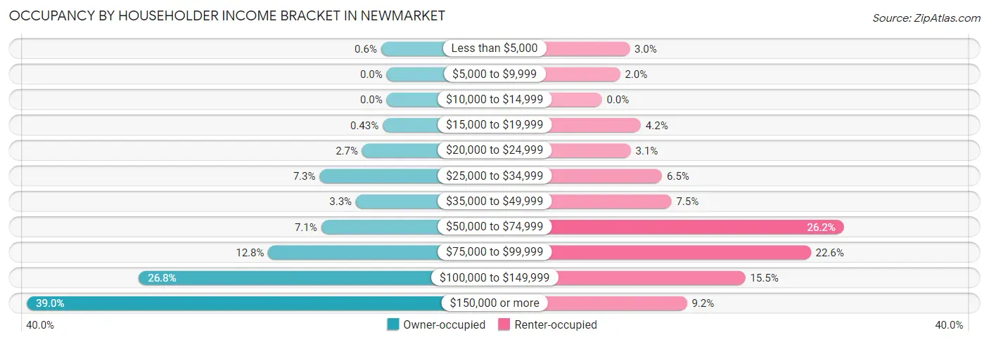 Occupancy by Householder Income Bracket in Newmarket