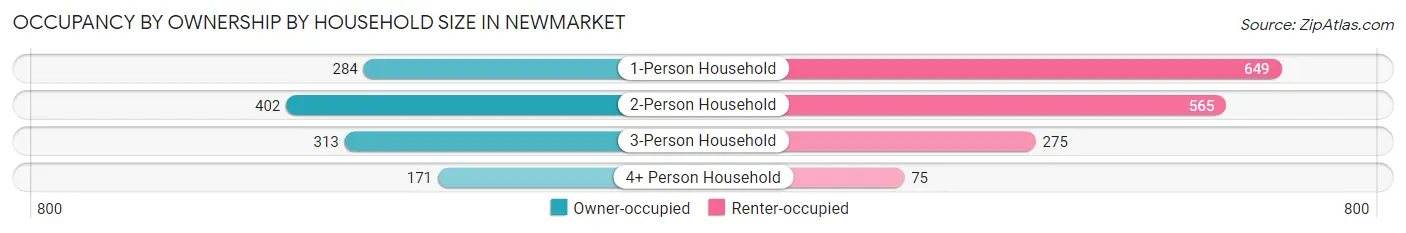 Occupancy by Ownership by Household Size in Newmarket
