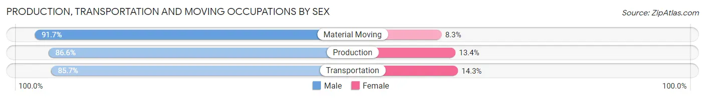 Production, Transportation and Moving Occupations by Sex in Newmarket