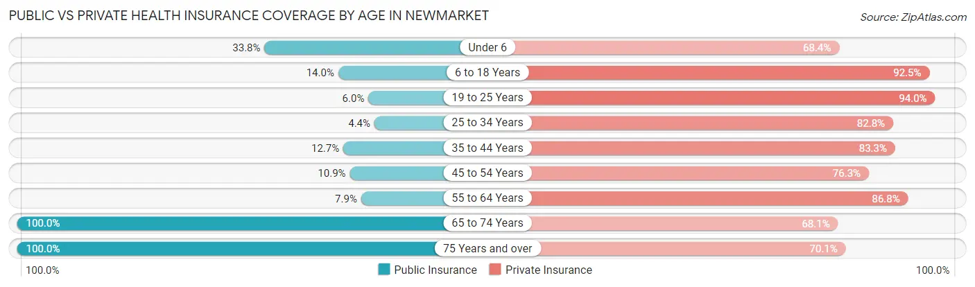 Public vs Private Health Insurance Coverage by Age in Newmarket