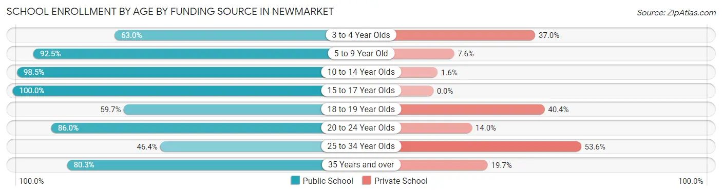 School Enrollment by Age by Funding Source in Newmarket