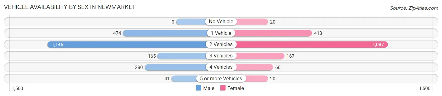 Vehicle Availability by Sex in Newmarket