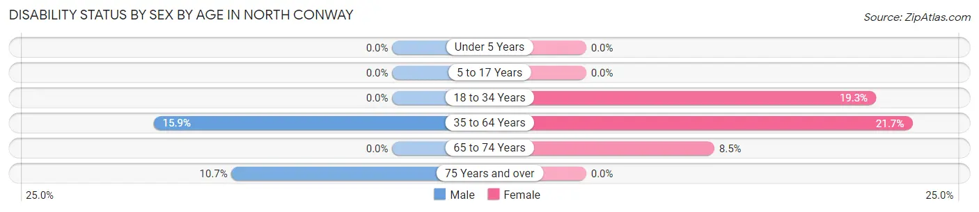 Disability Status by Sex by Age in North Conway